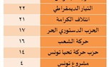 الانتخابات التشريعية التونسية .. النتائج، والملامح، وعثر تشكيل الحكومة