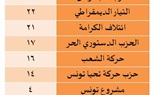 الانتخابات التشريعية التونسية .. النتائج، والملامح، وعثر تشكيل الحكومة