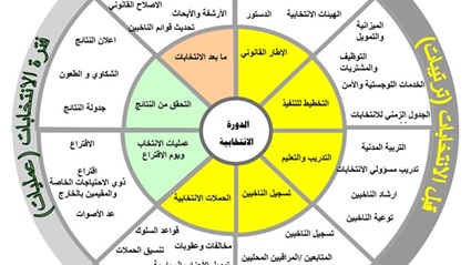 النمط العلمي للدورة