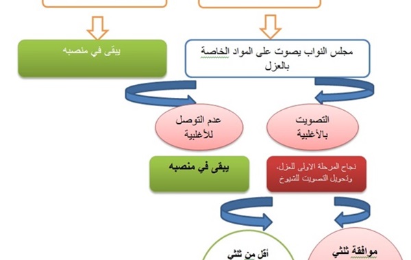 محاولات عزل ترامب