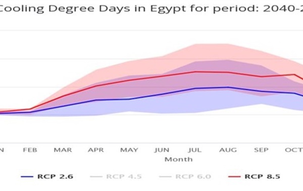 تغير المناخ في مصر